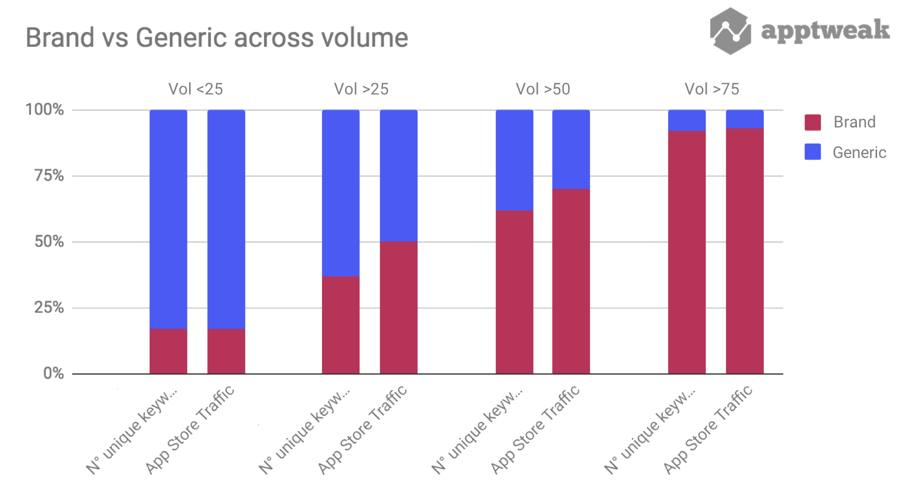Distribution of brand vs. generic keywords and the traffic they drive on a group of keywords with a given range of volume (US Apple App Store)